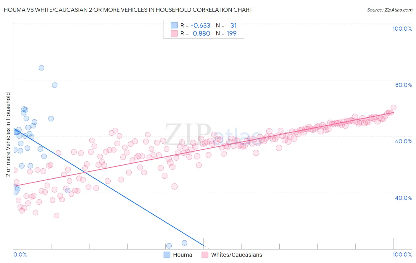 Houma vs White/Caucasian 2 or more Vehicles in Household