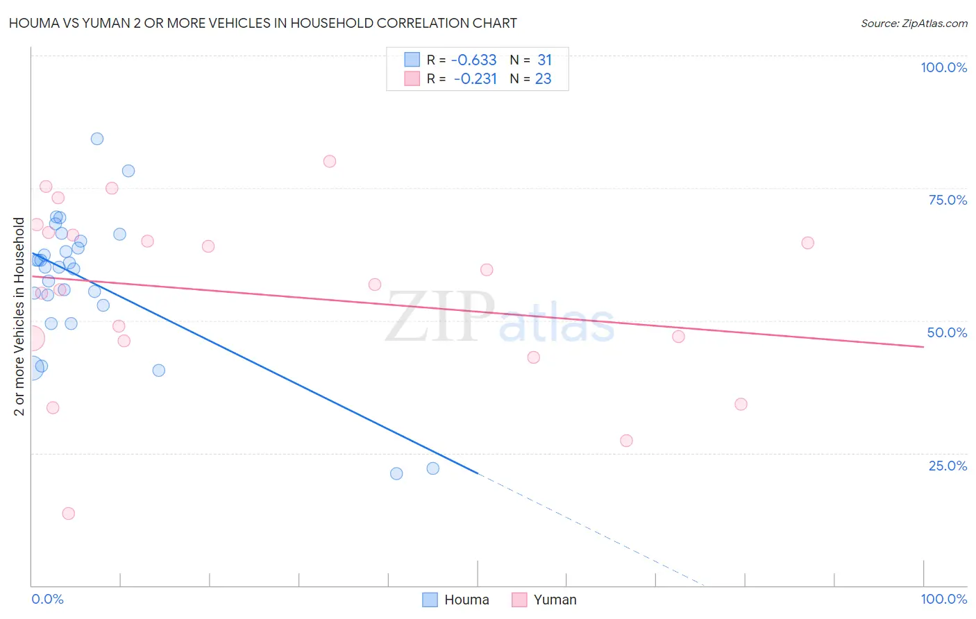 Houma vs Yuman 2 or more Vehicles in Household