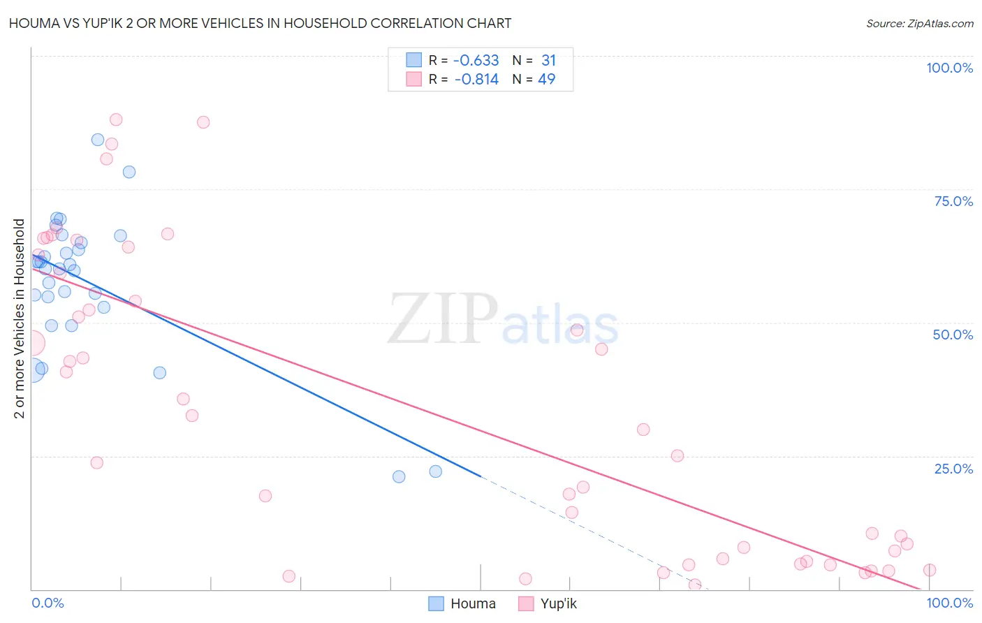 Houma vs Yup'ik 2 or more Vehicles in Household