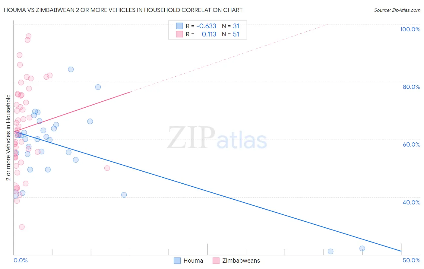 Houma vs Zimbabwean 2 or more Vehicles in Household