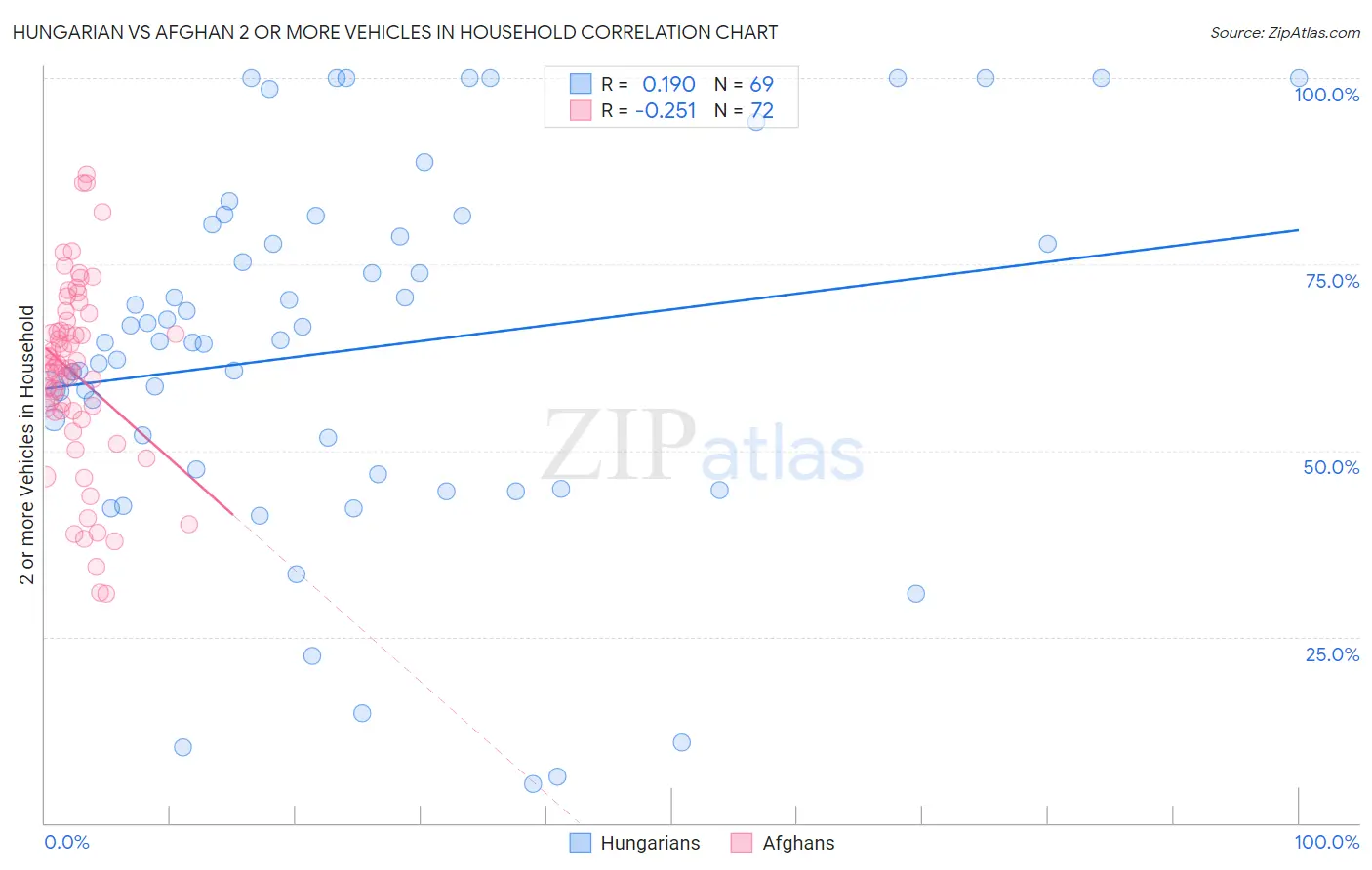 Hungarian vs Afghan 2 or more Vehicles in Household
