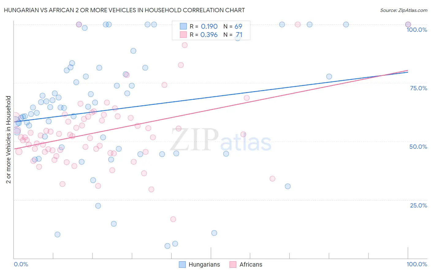 Hungarian vs African 2 or more Vehicles in Household