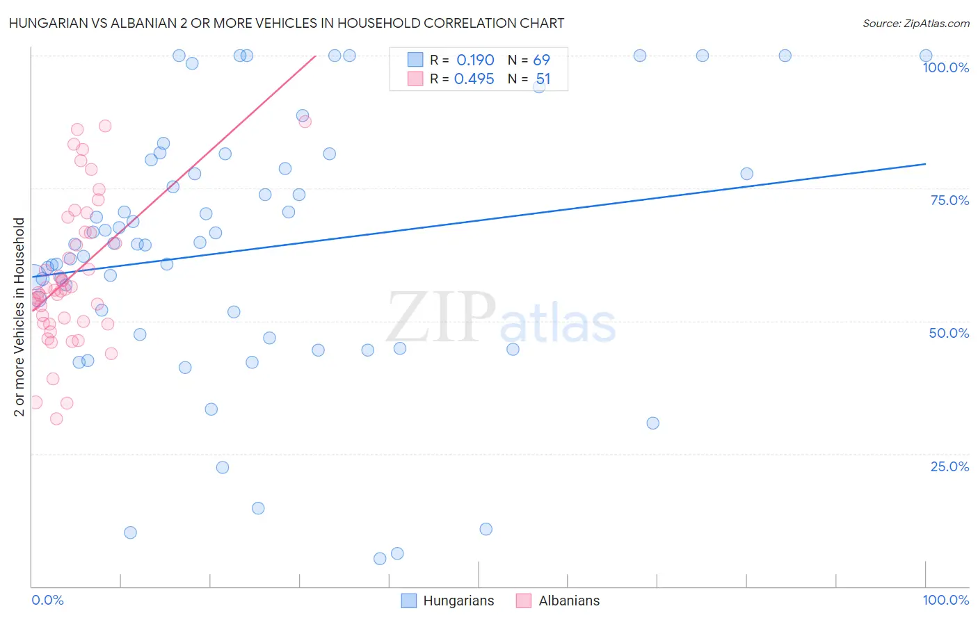 Hungarian vs Albanian 2 or more Vehicles in Household