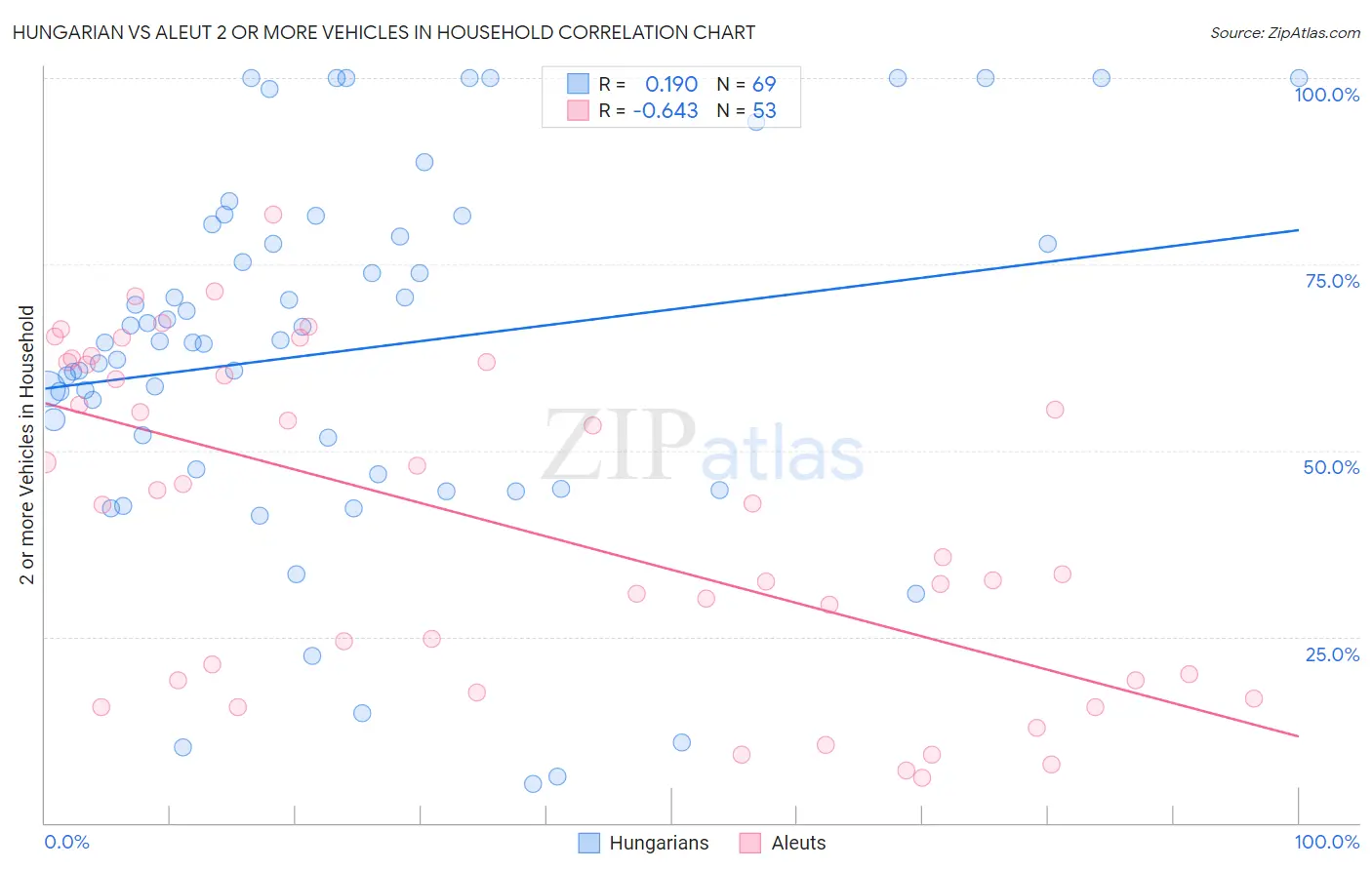 Hungarian vs Aleut 2 or more Vehicles in Household