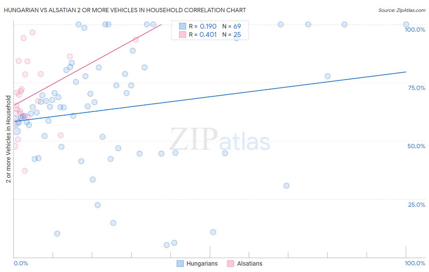 Hungarian vs Alsatian 2 or more Vehicles in Household