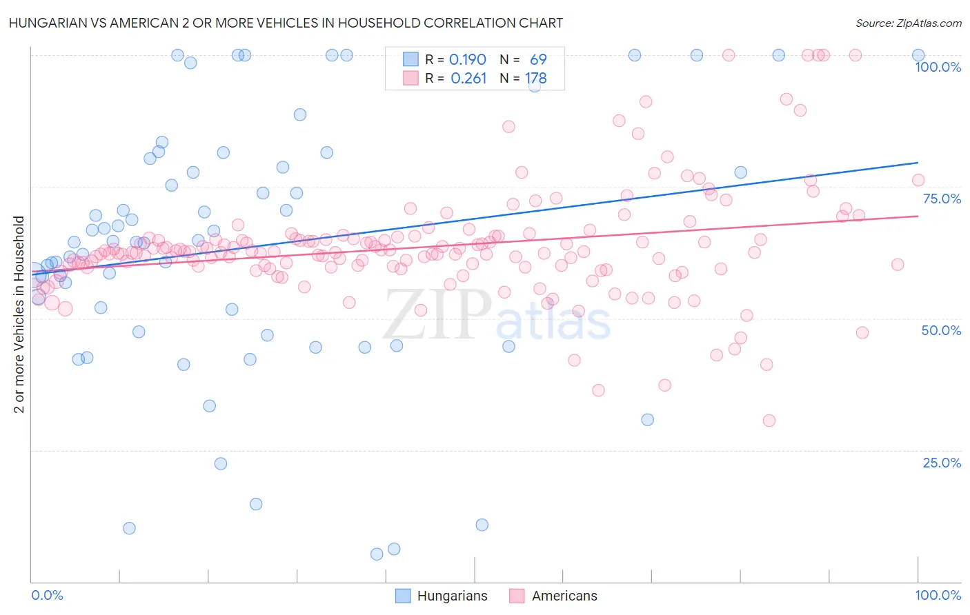 Hungarian vs American 2 or more Vehicles in Household