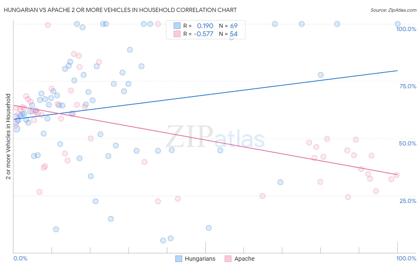 Hungarian vs Apache 2 or more Vehicles in Household