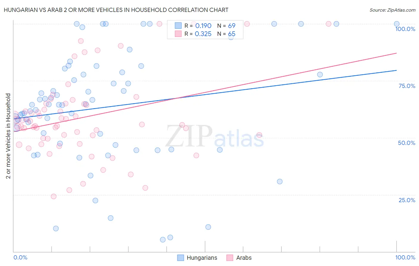 Hungarian vs Arab 2 or more Vehicles in Household