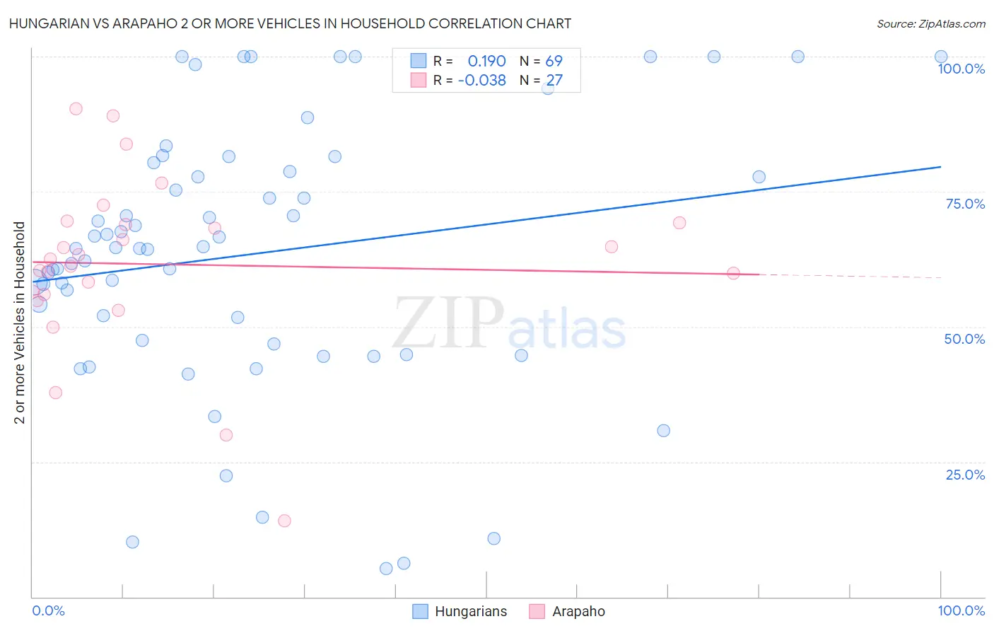 Hungarian vs Arapaho 2 or more Vehicles in Household