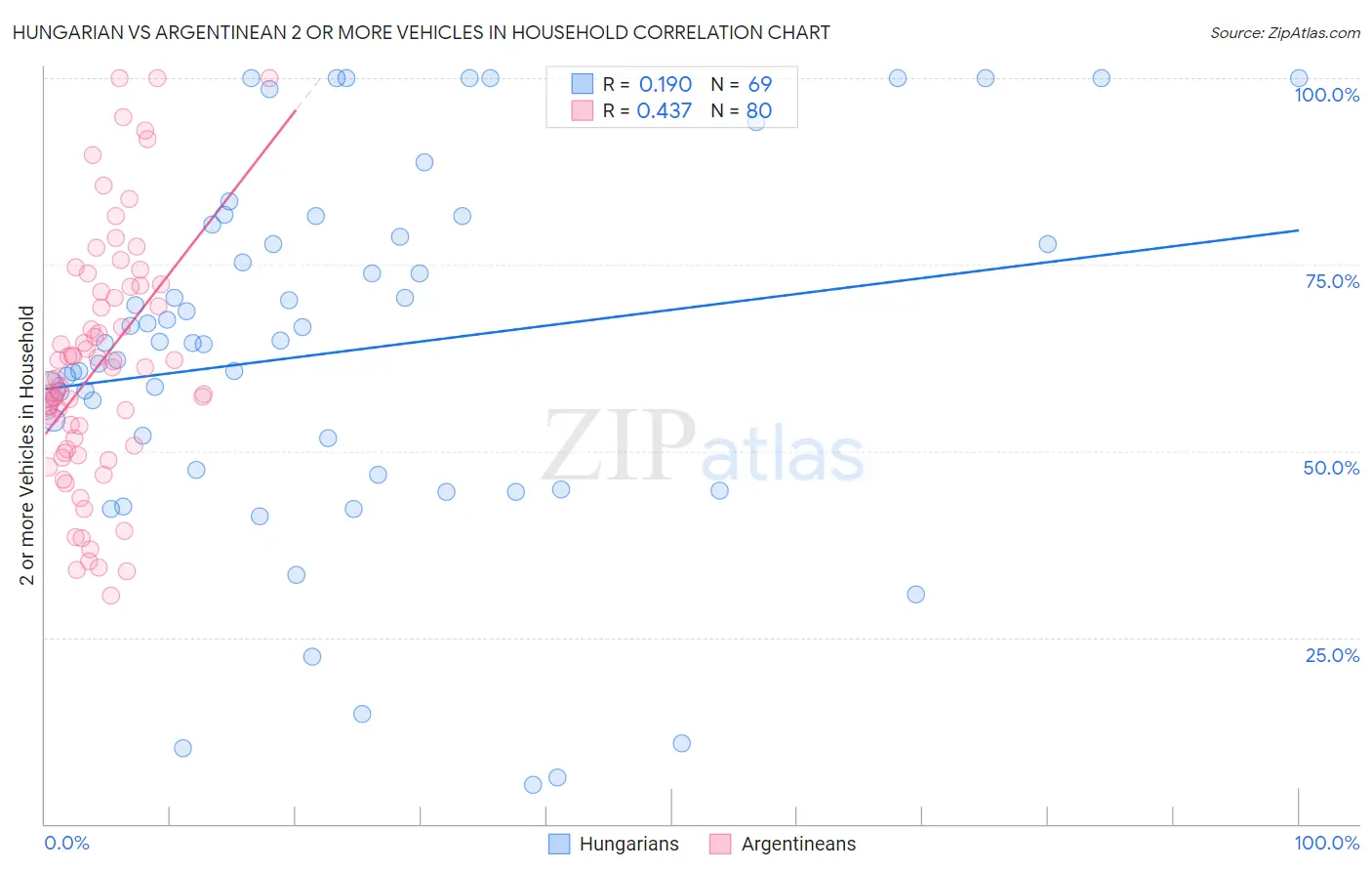 Hungarian vs Argentinean 2 or more Vehicles in Household