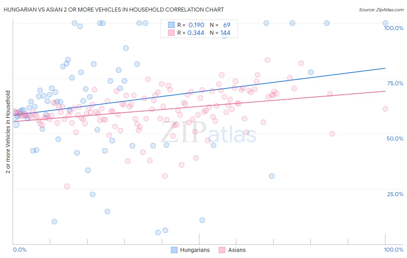 Hungarian vs Asian 2 or more Vehicles in Household