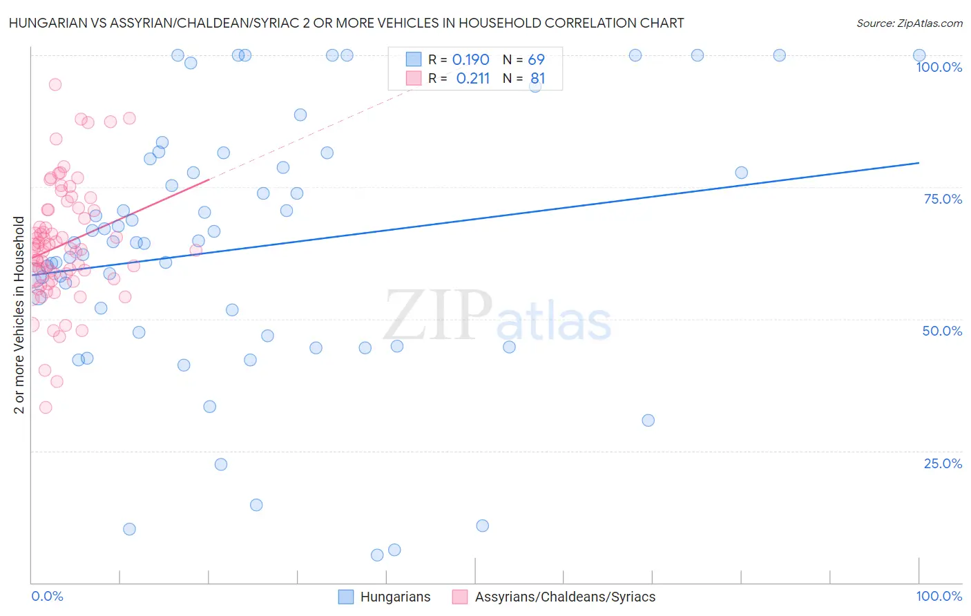 Hungarian vs Assyrian/Chaldean/Syriac 2 or more Vehicles in Household
