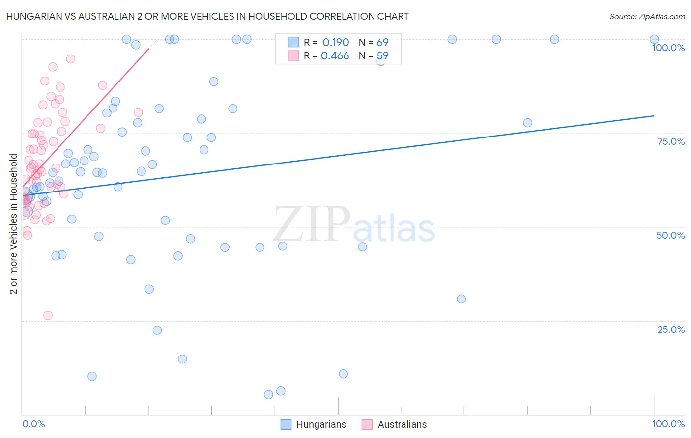 Hungarian vs Australian 2 or more Vehicles in Household