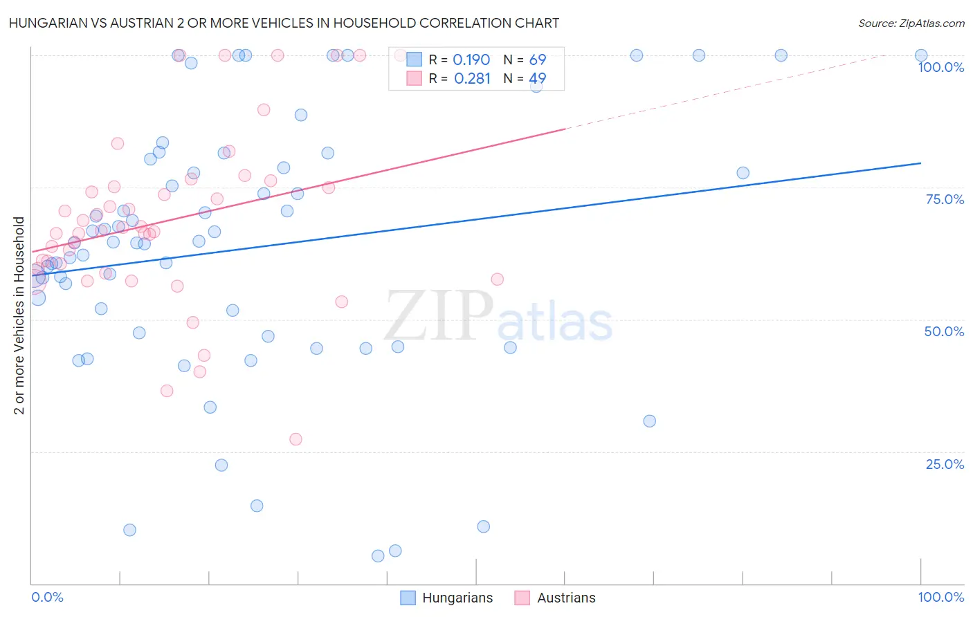 Hungarian vs Austrian 2 or more Vehicles in Household