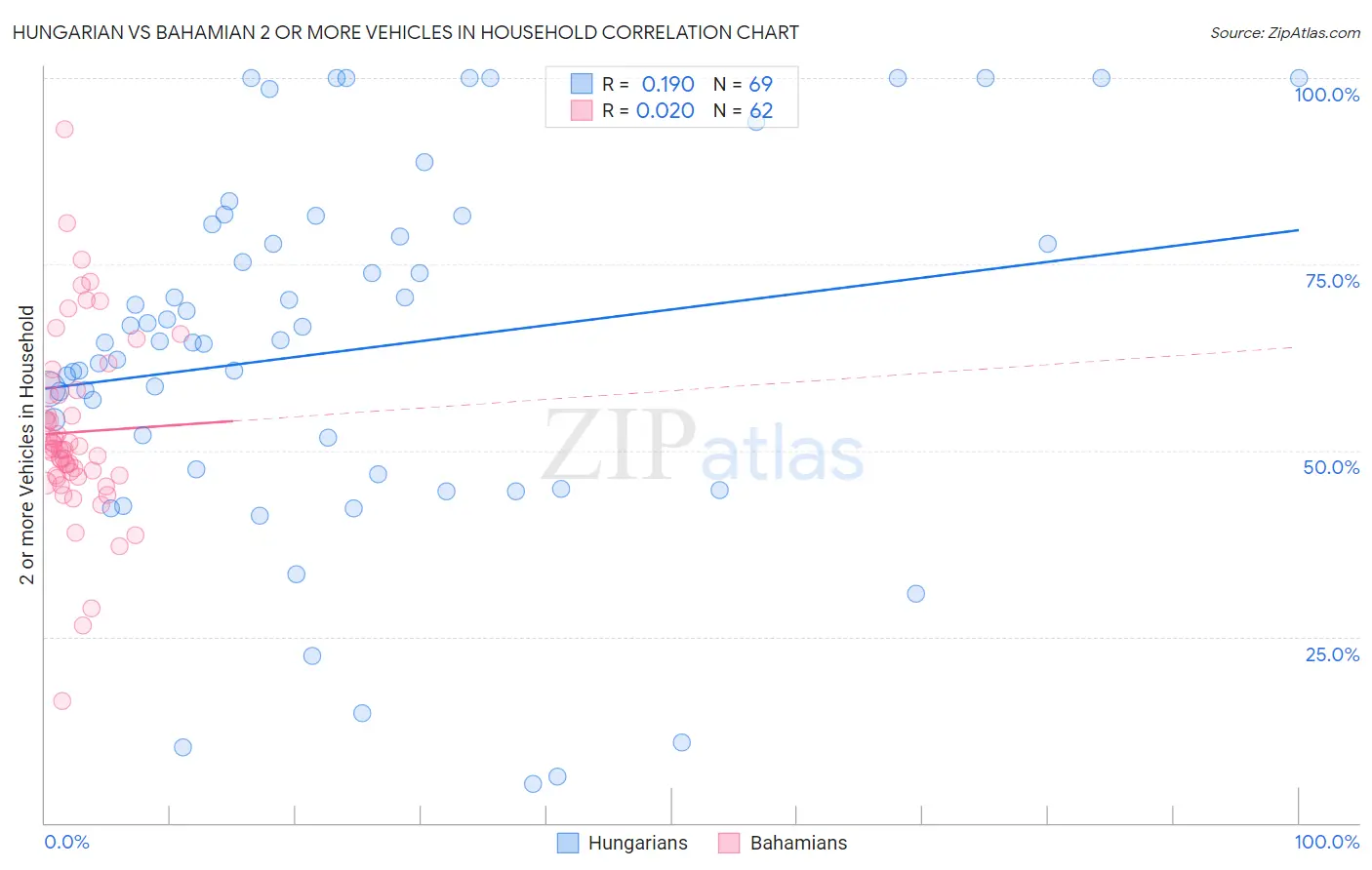 Hungarian vs Bahamian 2 or more Vehicles in Household