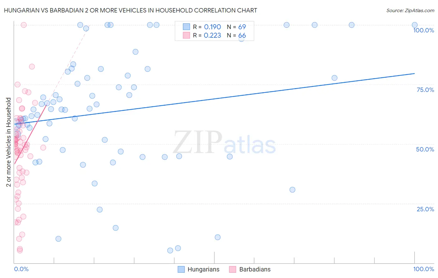 Hungarian vs Barbadian 2 or more Vehicles in Household