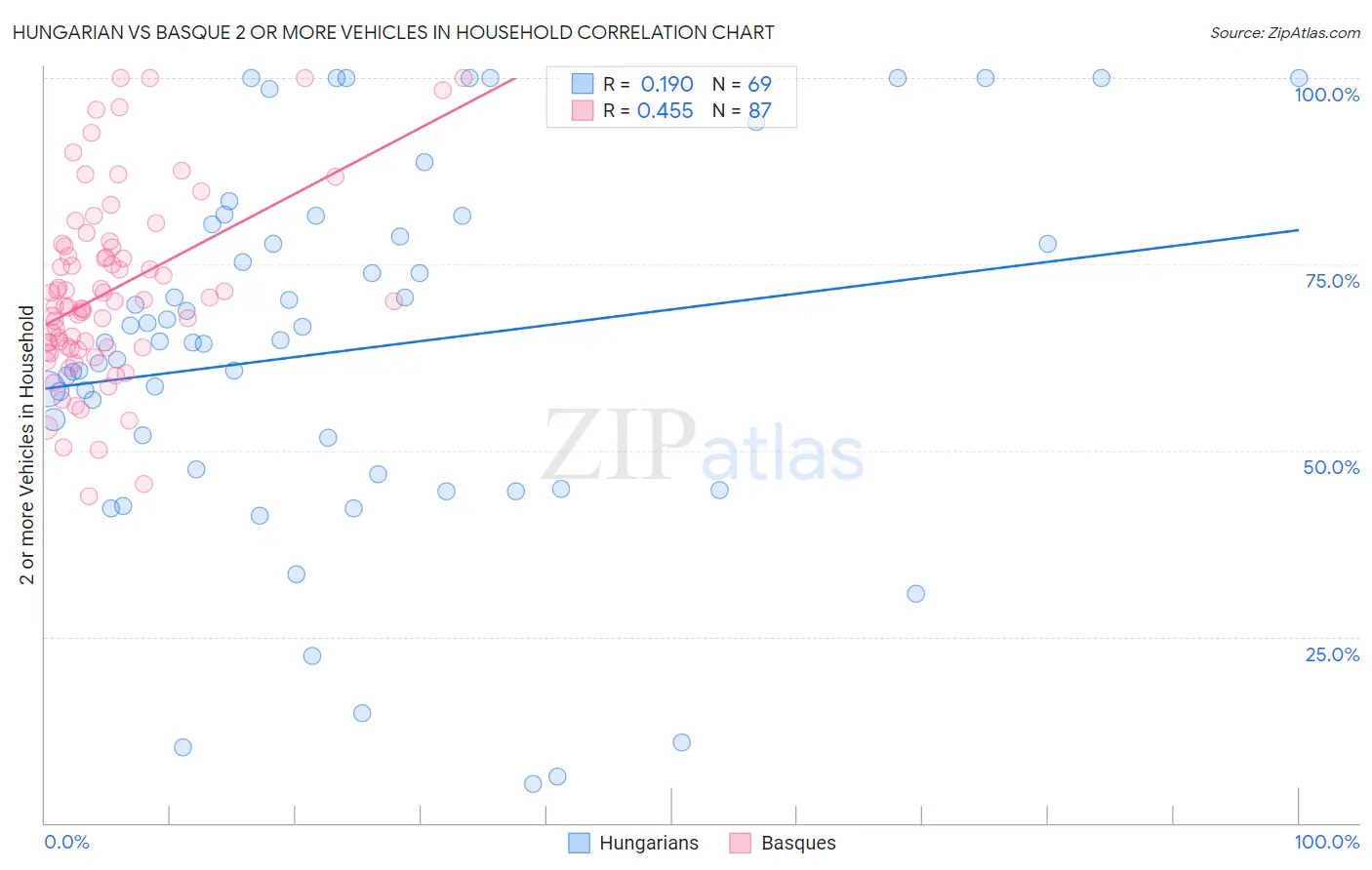 Hungarian vs Basque 2 or more Vehicles in Household