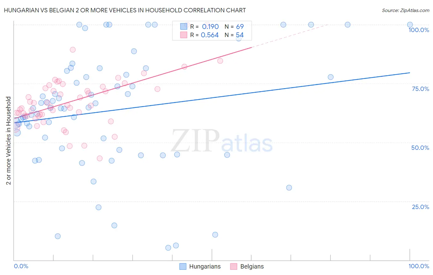 Hungarian vs Belgian 2 or more Vehicles in Household