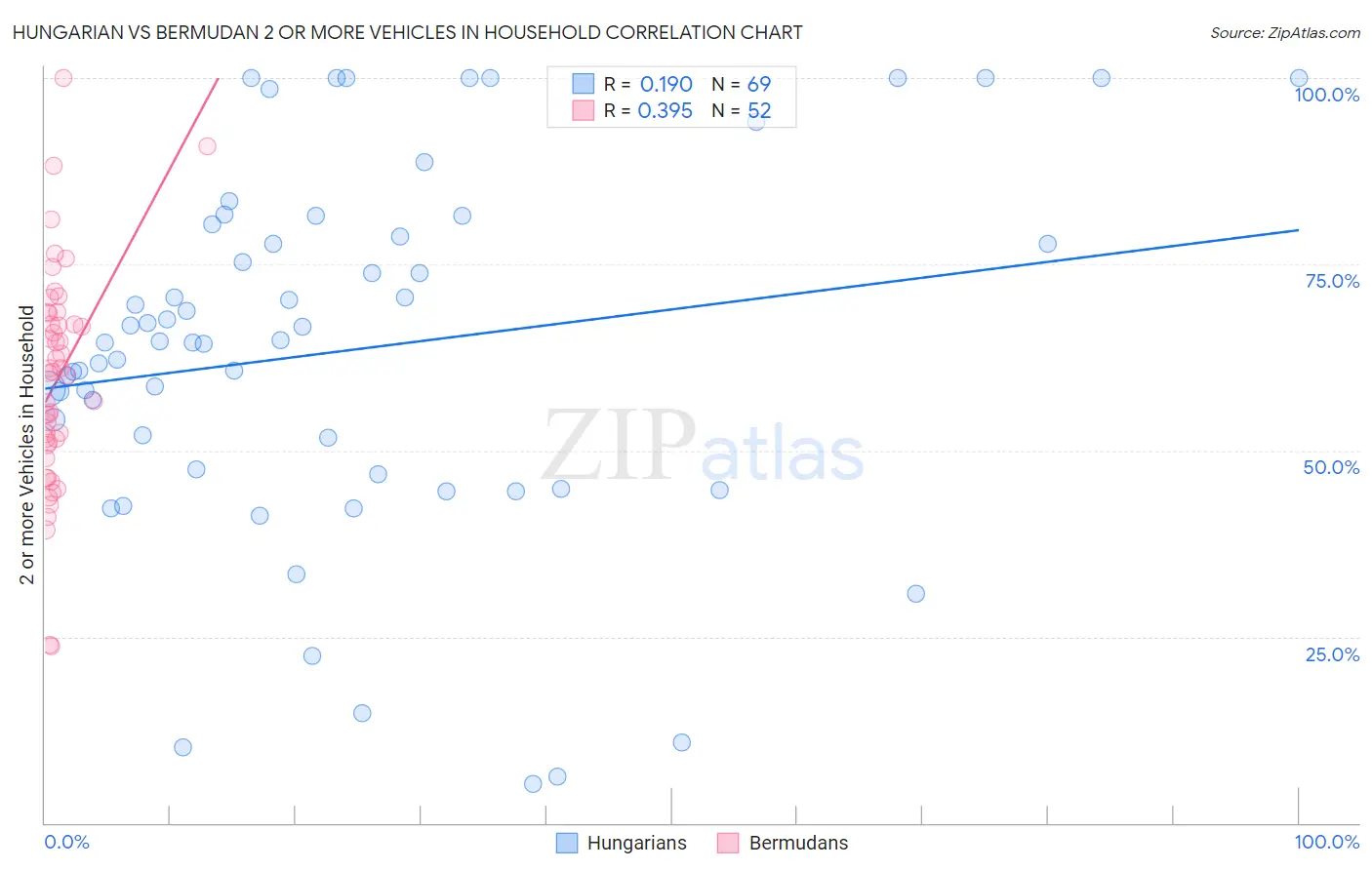 Hungarian vs Bermudan 2 or more Vehicles in Household