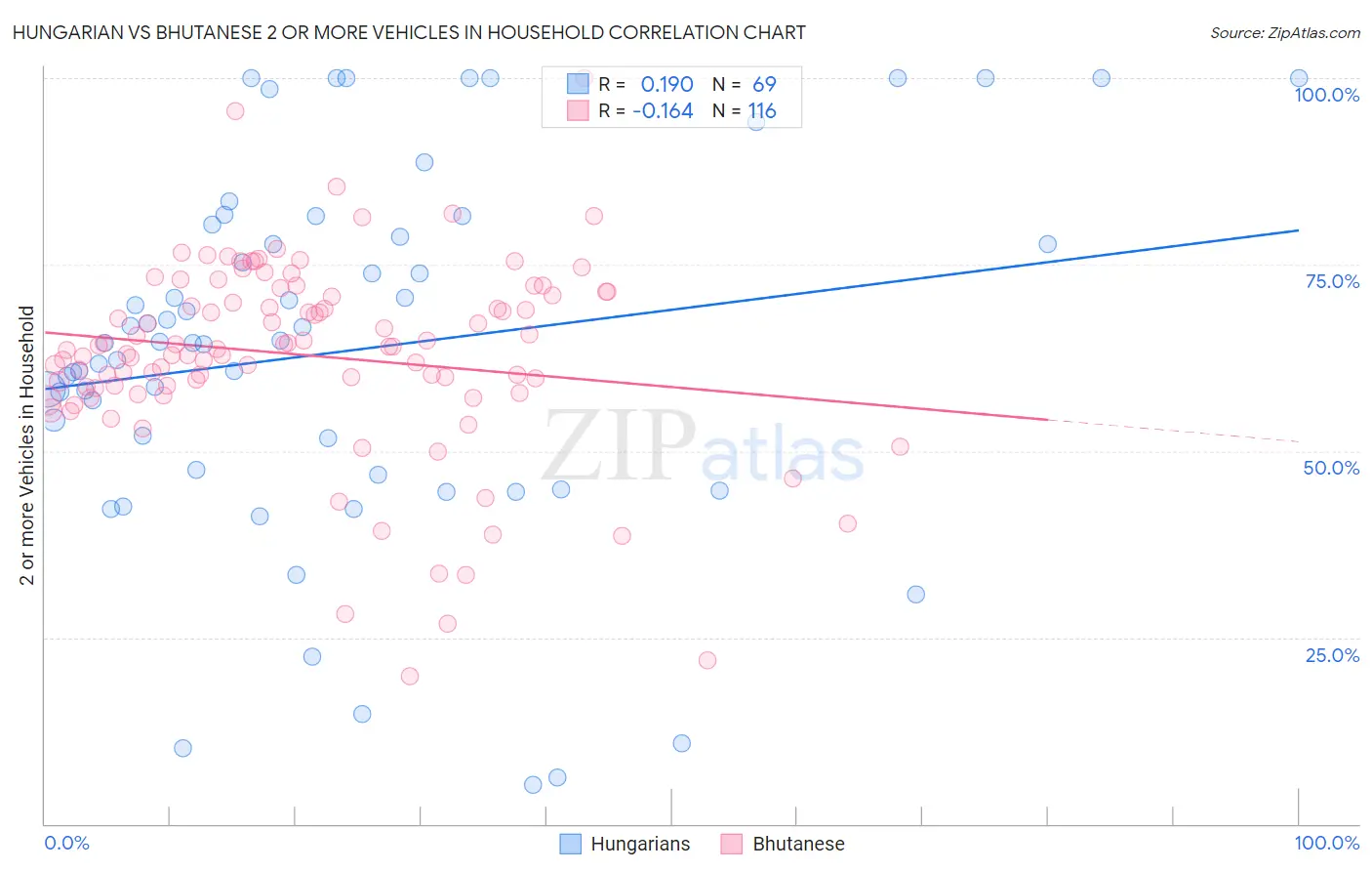 Hungarian vs Bhutanese 2 or more Vehicles in Household