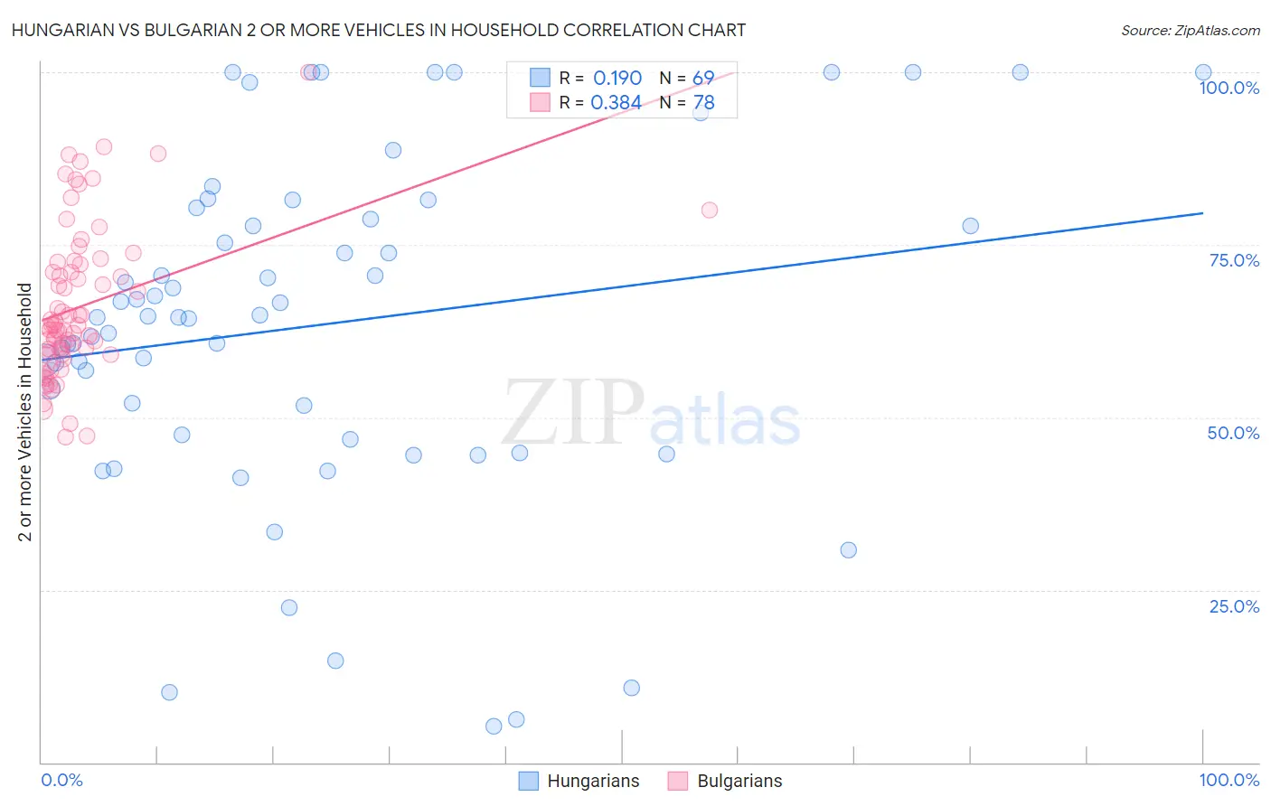 Hungarian vs Bulgarian 2 or more Vehicles in Household