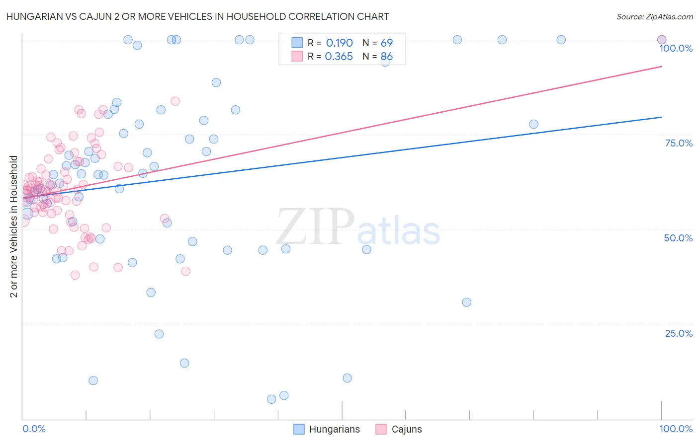 Hungarian vs Cajun 2 or more Vehicles in Household