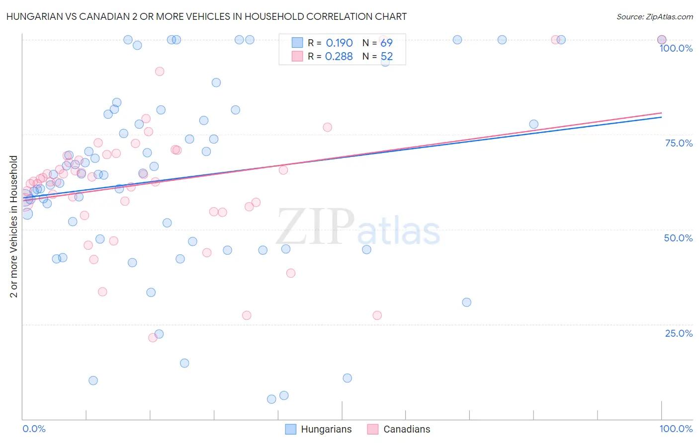 Hungarian vs Canadian 2 or more Vehicles in Household
