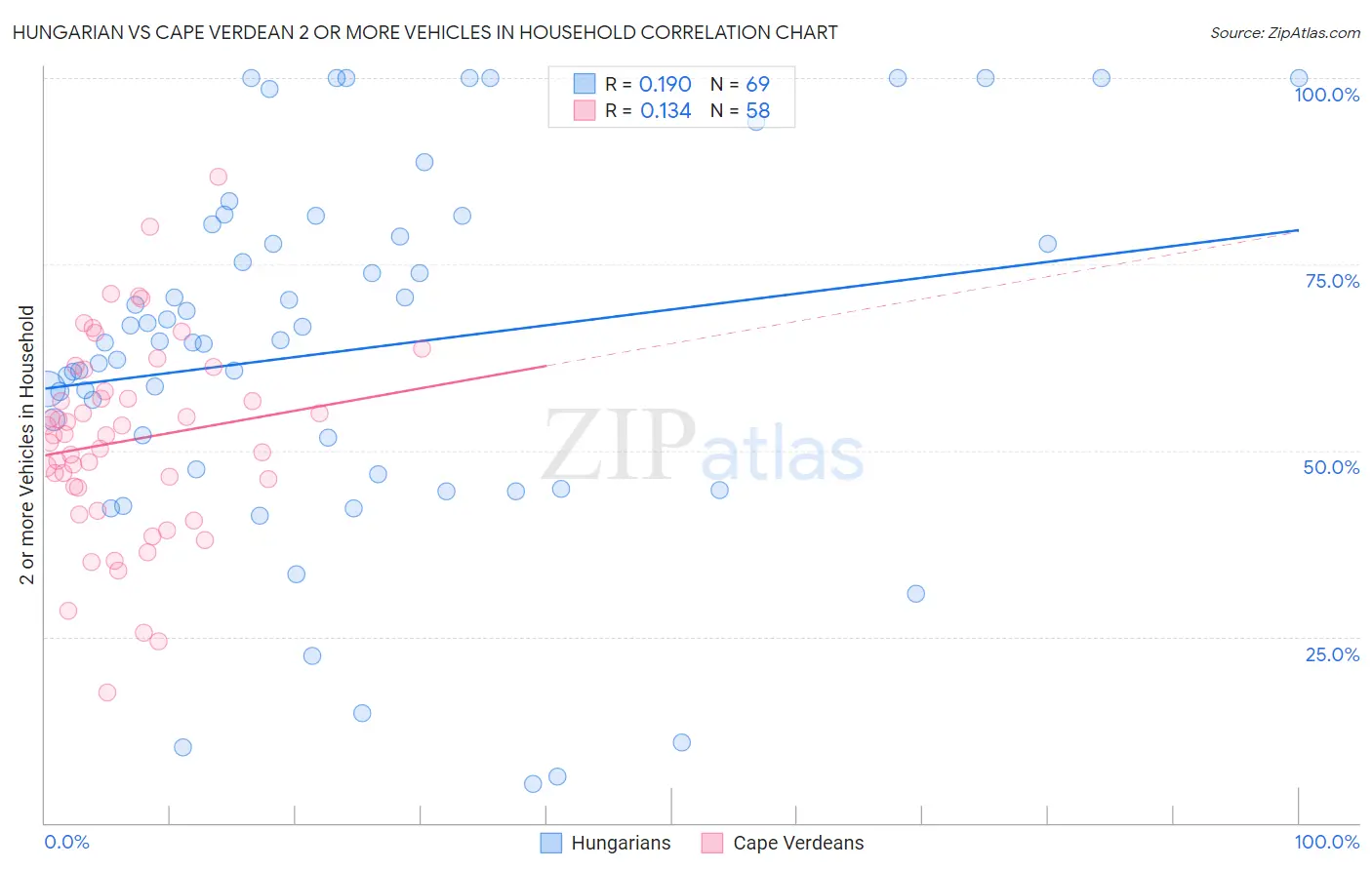 Hungarian vs Cape Verdean 2 or more Vehicles in Household