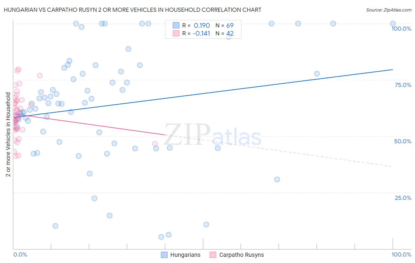 Hungarian vs Carpatho Rusyn 2 or more Vehicles in Household