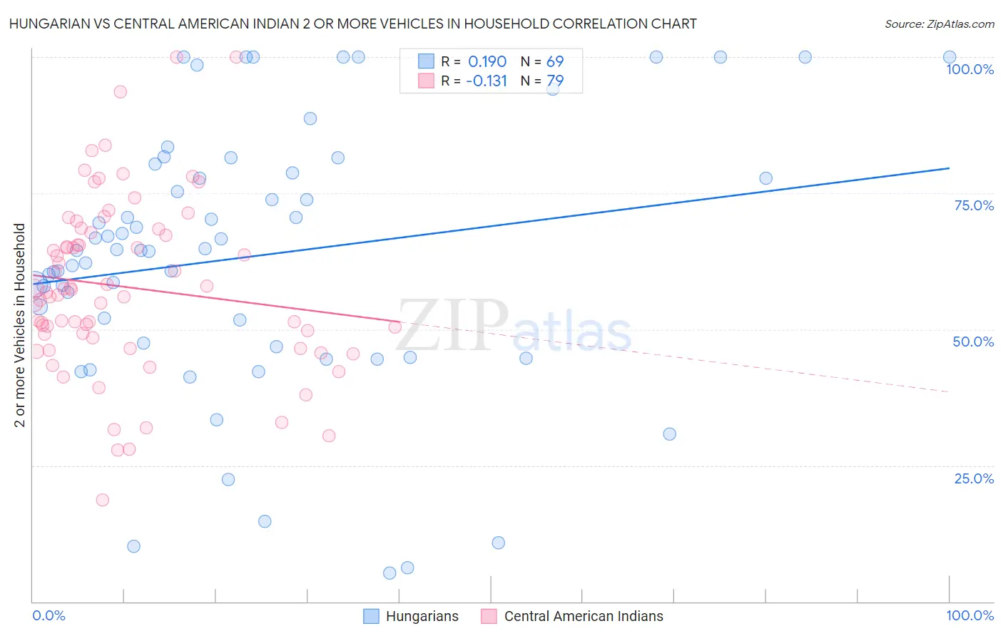 Hungarian vs Central American Indian 2 or more Vehicles in Household