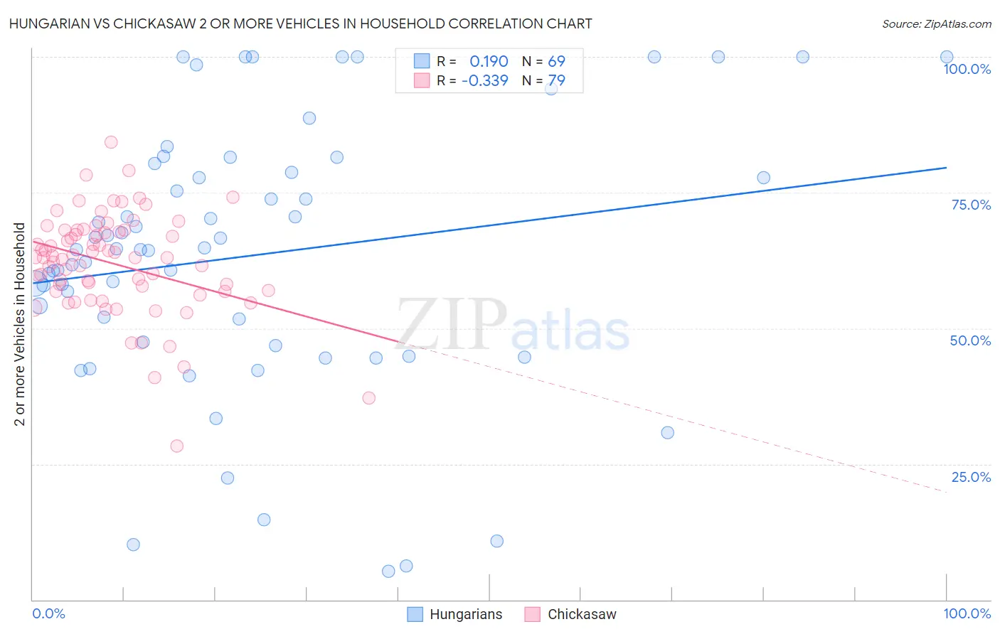 Hungarian vs Chickasaw 2 or more Vehicles in Household