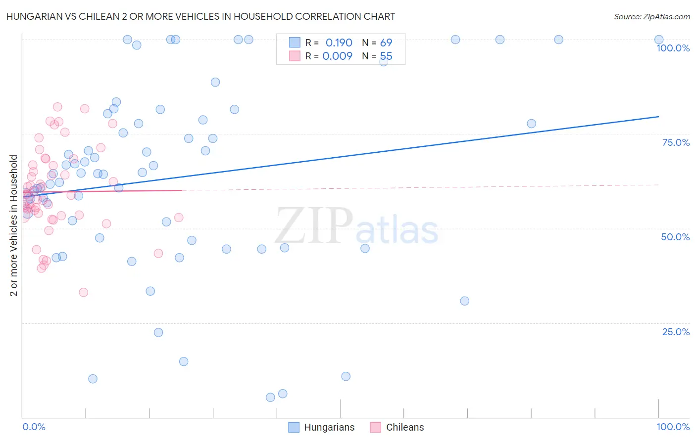 Hungarian vs Chilean 2 or more Vehicles in Household
