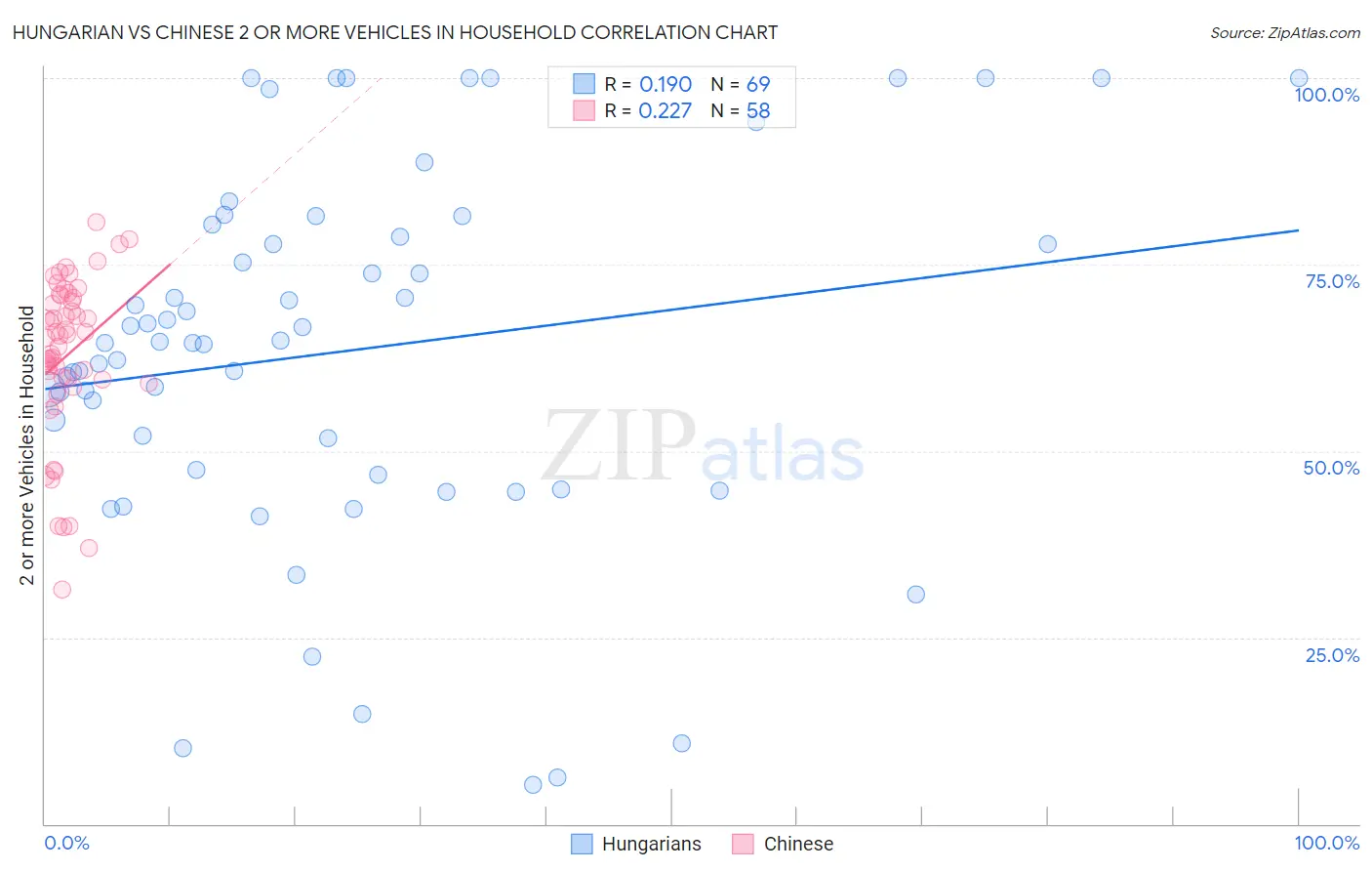 Hungarian vs Chinese 2 or more Vehicles in Household