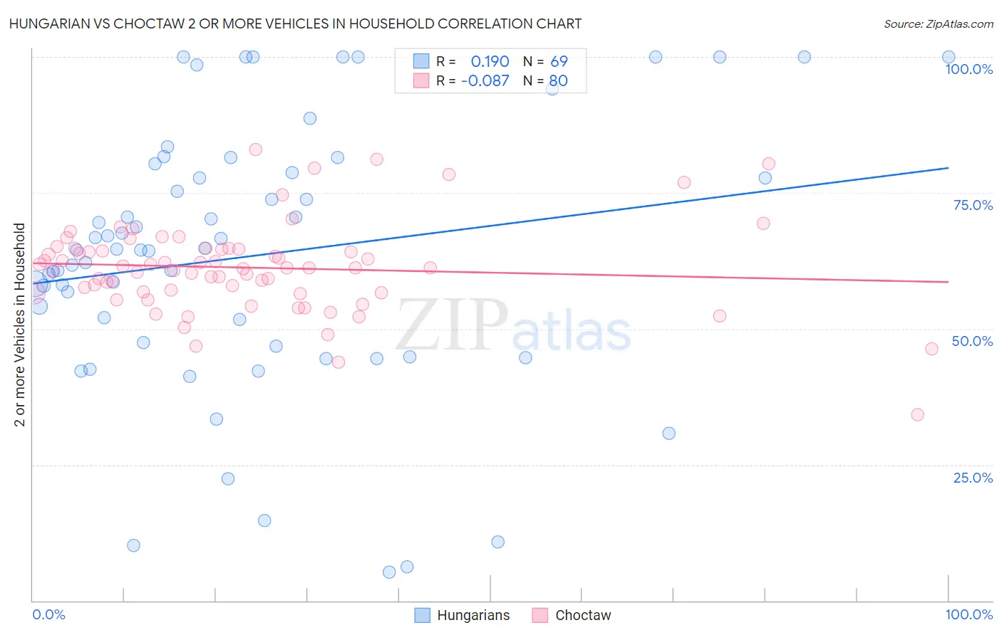 Hungarian vs Choctaw 2 or more Vehicles in Household