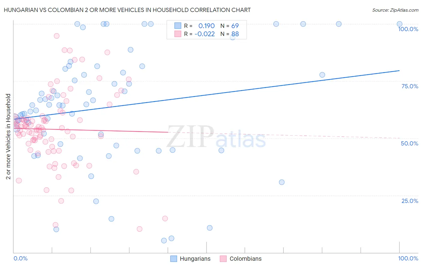 Hungarian vs Colombian 2 or more Vehicles in Household