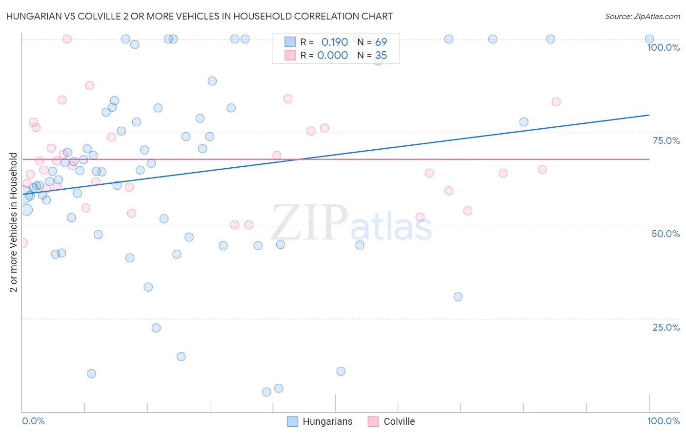 Hungarian vs Colville 2 or more Vehicles in Household