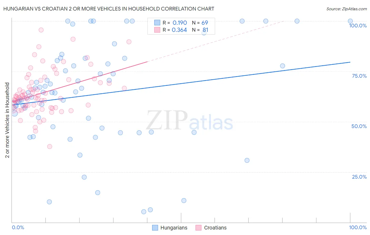 Hungarian vs Croatian 2 or more Vehicles in Household