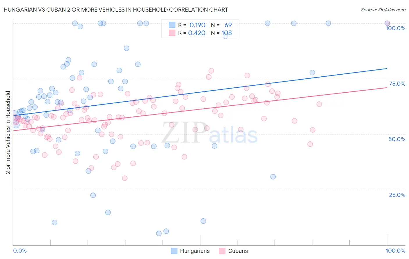 Hungarian vs Cuban 2 or more Vehicles in Household