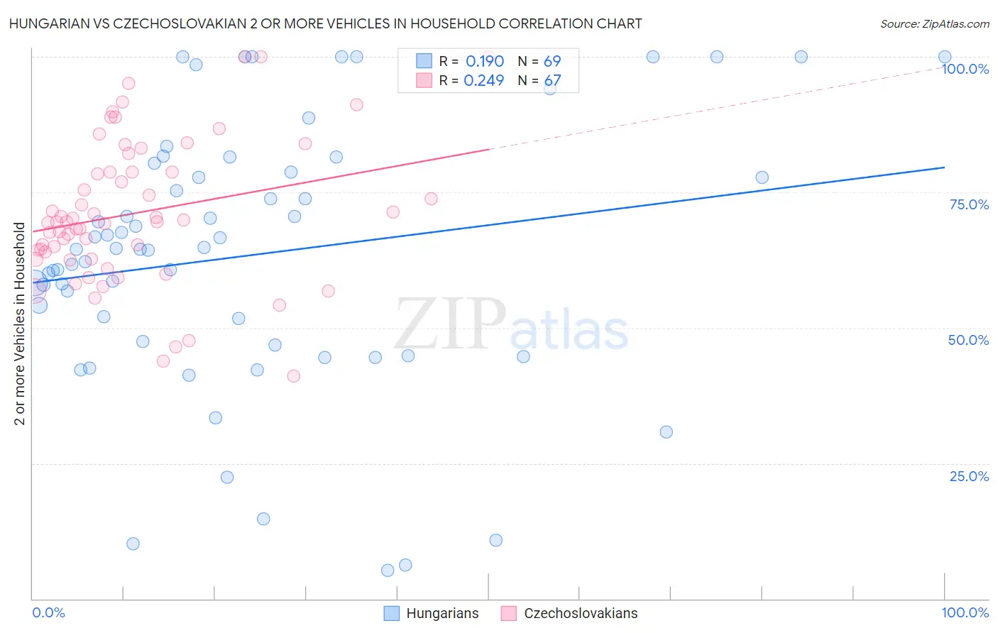 Hungarian vs Czechoslovakian 2 or more Vehicles in Household