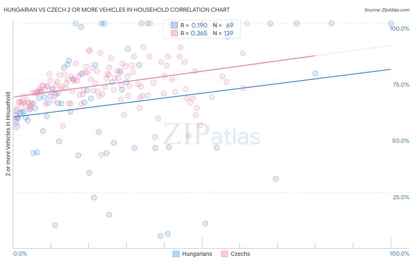 Hungarian vs Czech 2 or more Vehicles in Household