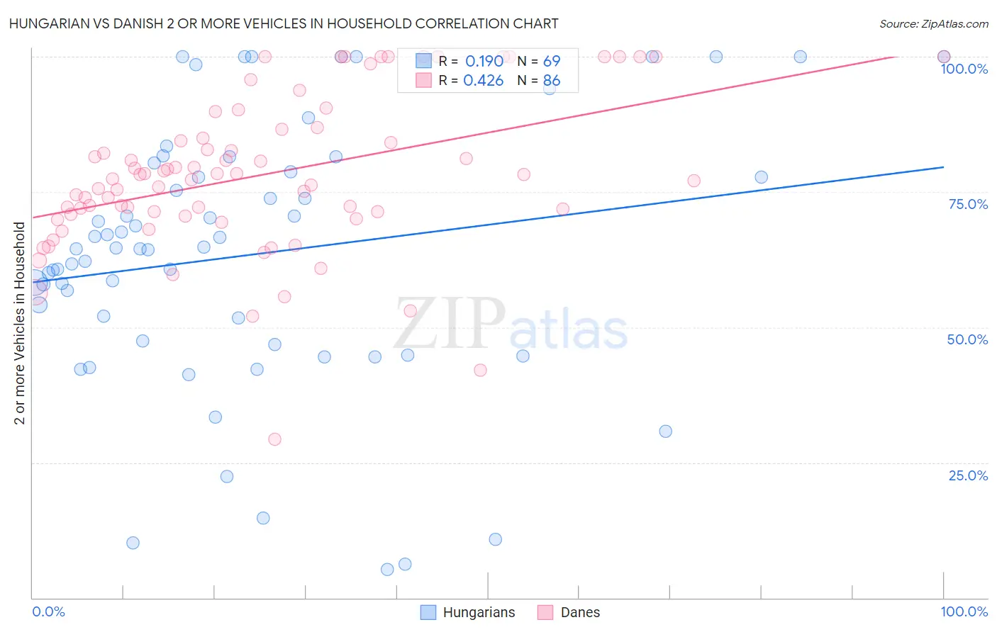 Hungarian vs Danish 2 or more Vehicles in Household