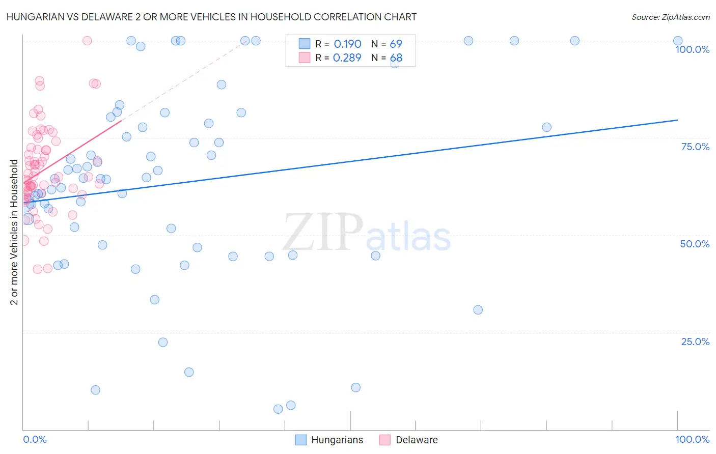 Hungarian vs Delaware 2 or more Vehicles in Household