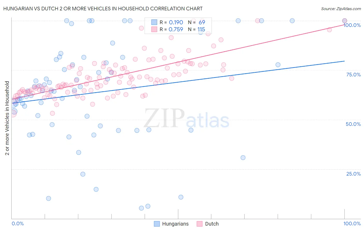 Hungarian vs Dutch 2 or more Vehicles in Household