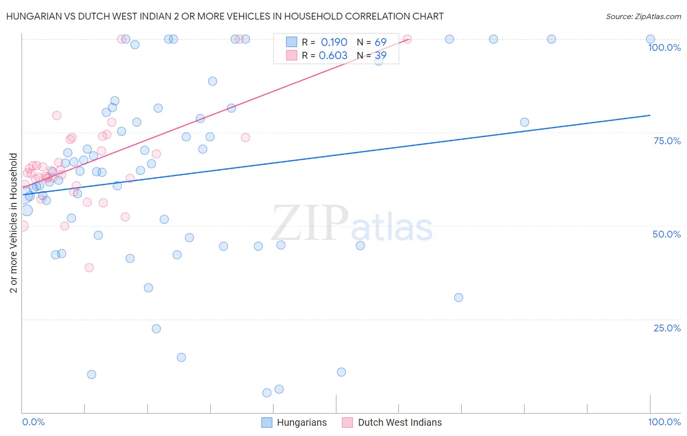 Hungarian vs Dutch West Indian 2 or more Vehicles in Household