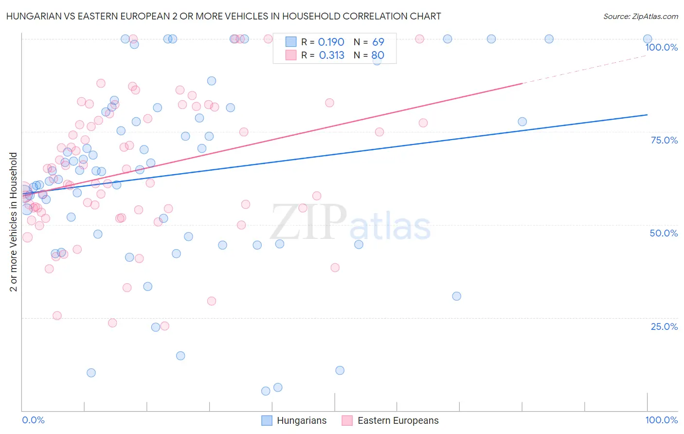 Hungarian vs Eastern European 2 or more Vehicles in Household