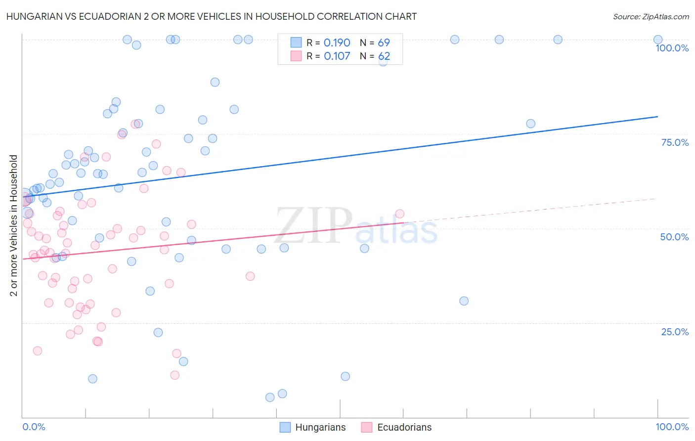 Hungarian vs Ecuadorian 2 or more Vehicles in Household