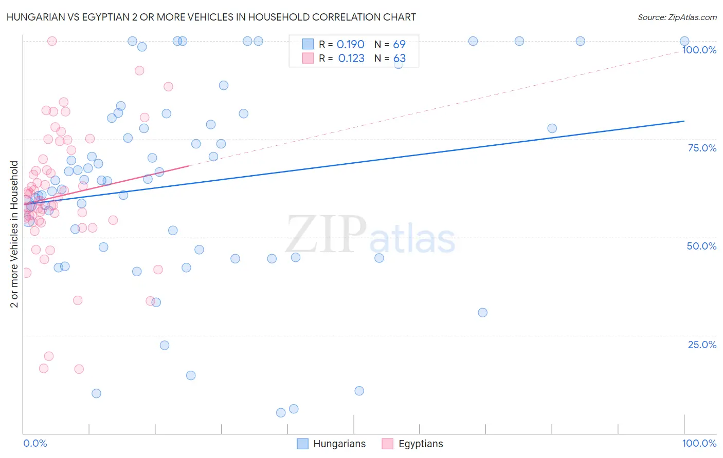 Hungarian vs Egyptian 2 or more Vehicles in Household