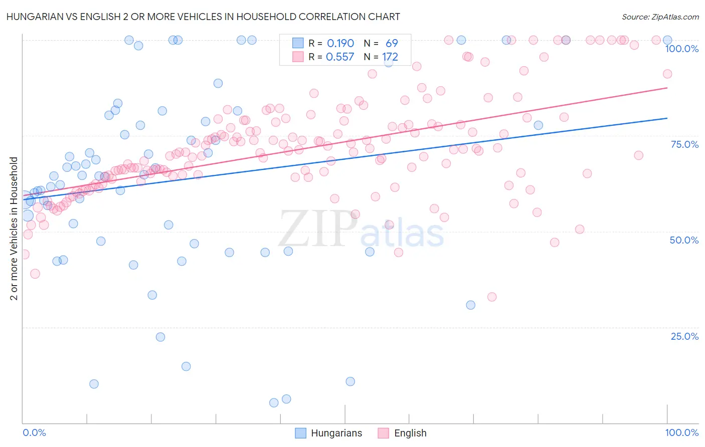 Hungarian vs English 2 or more Vehicles in Household