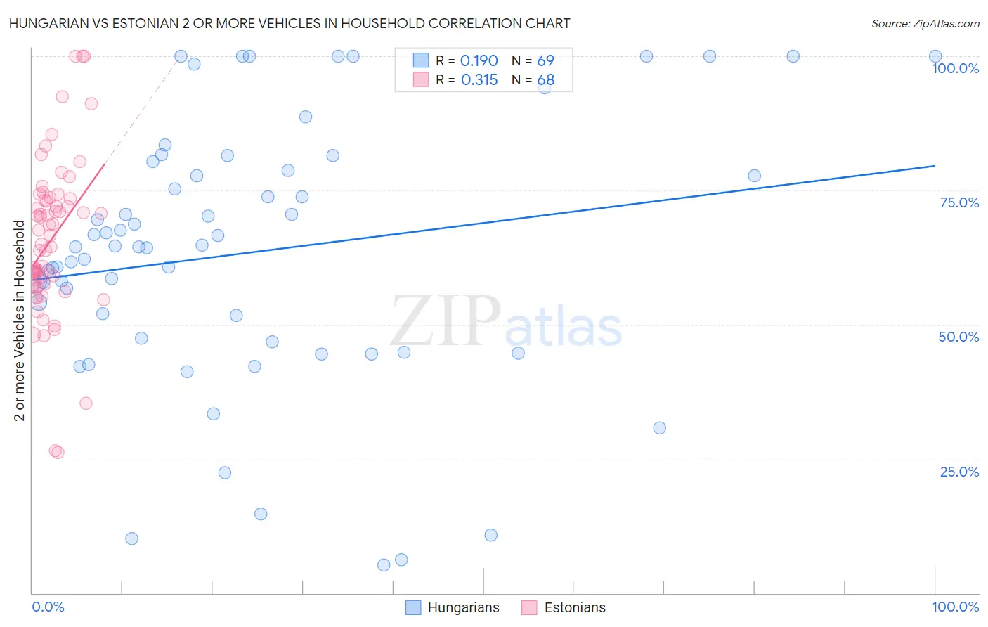 Hungarian vs Estonian 2 or more Vehicles in Household