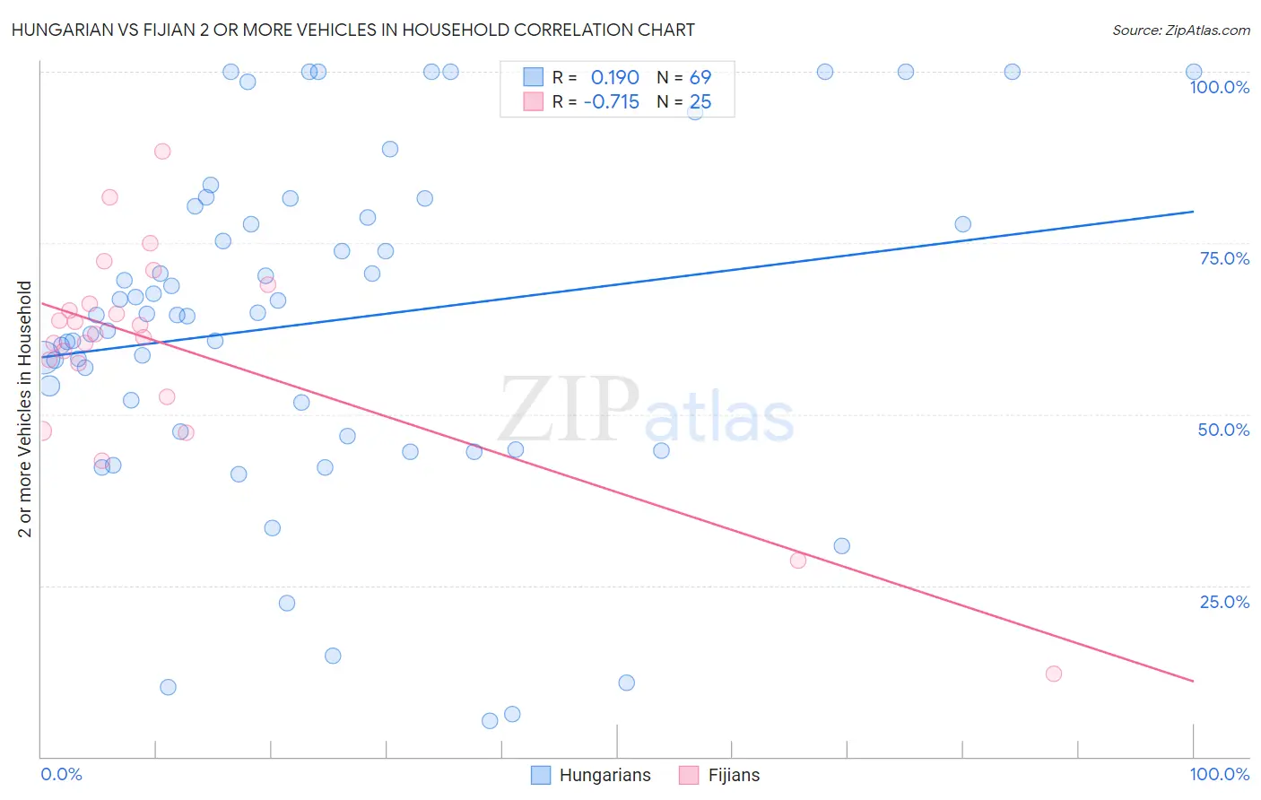 Hungarian vs Fijian 2 or more Vehicles in Household